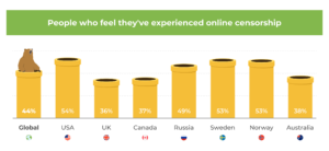 Опрос: 49% россиян сталкивались с интернет-цензурой