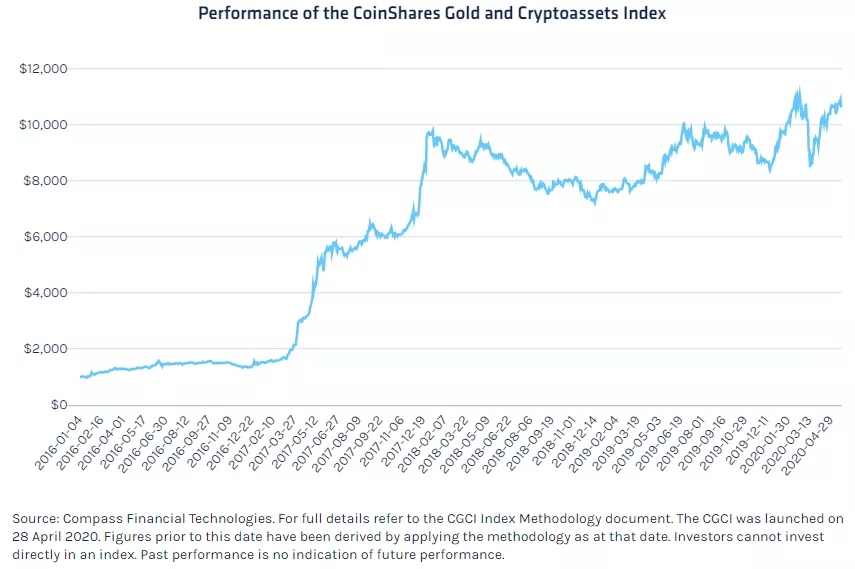 CoinShares запустила индекс на основе золота и пяти криптовалют