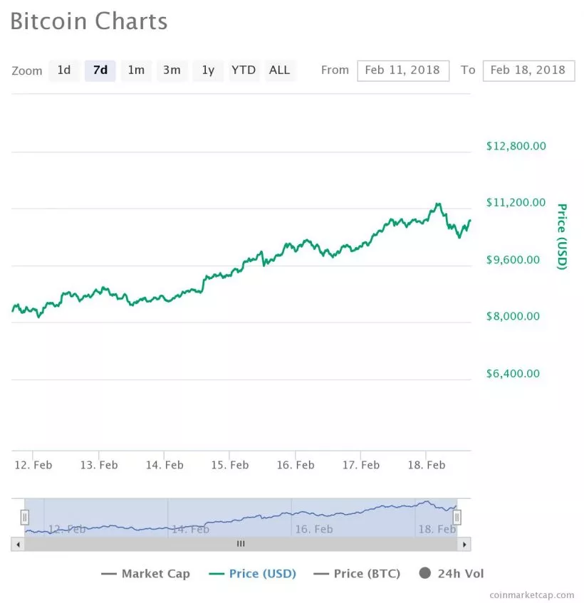 Топ-7 главных событий в биткоин- и блокчейн-индустрии (12.02.18 — 18.02.18)