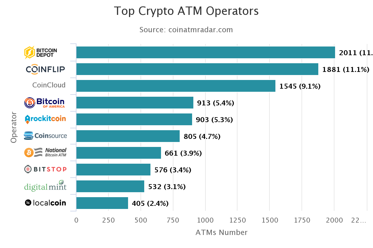 В 2021 году число биткоин-банкоматов в мире выросло более чем на 20%
