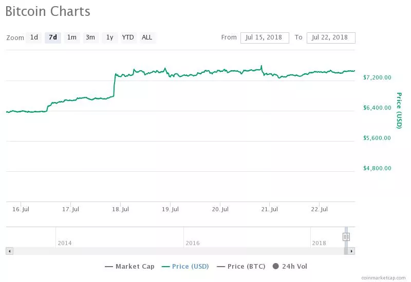 Главные события недели в биткоин- и блокчейн-индустрии (16.07.2018 — 22.07.2018)
