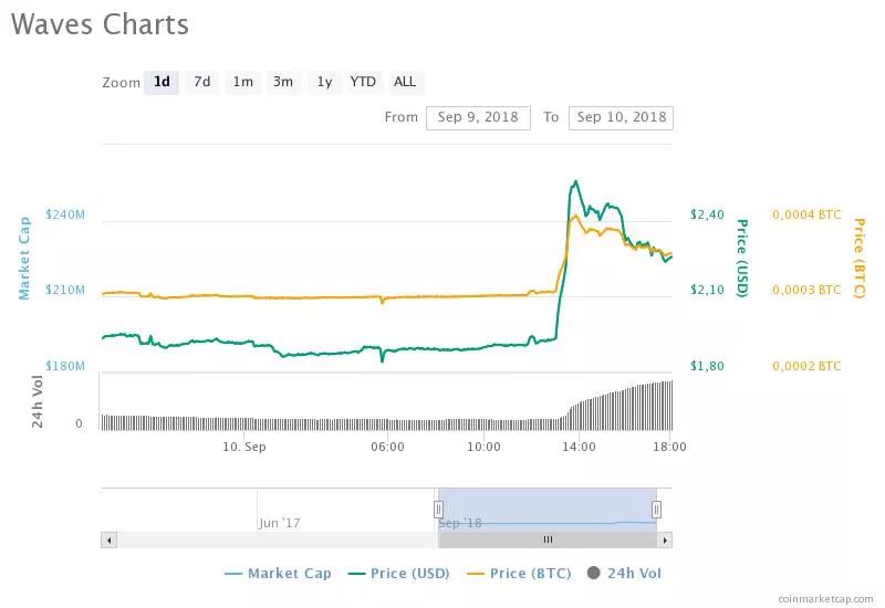 Waves демонстрирует уверенный рост на фоне запуска нового системного блокчейн-протокола