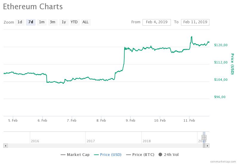 «Бомба сложности» сократила эмиссию Ethereum до 13 000 монет в сутки