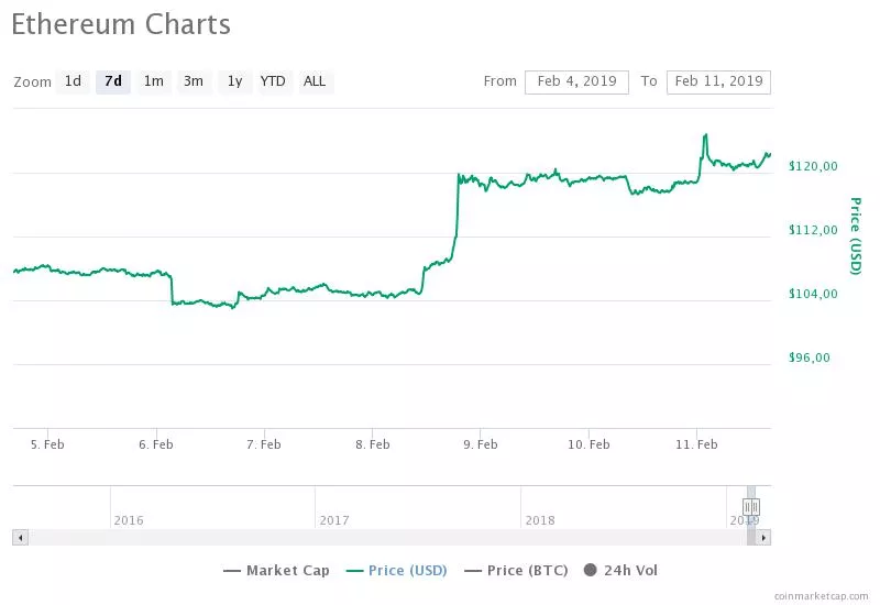 «Бомба сложности» сократила эмиссию Ethereum до 13 000 монет в сутки