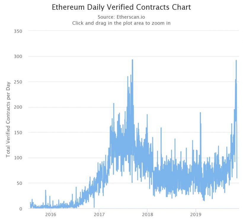 Сеть Ethereum нарастила число ежедневных смарт-контрактов