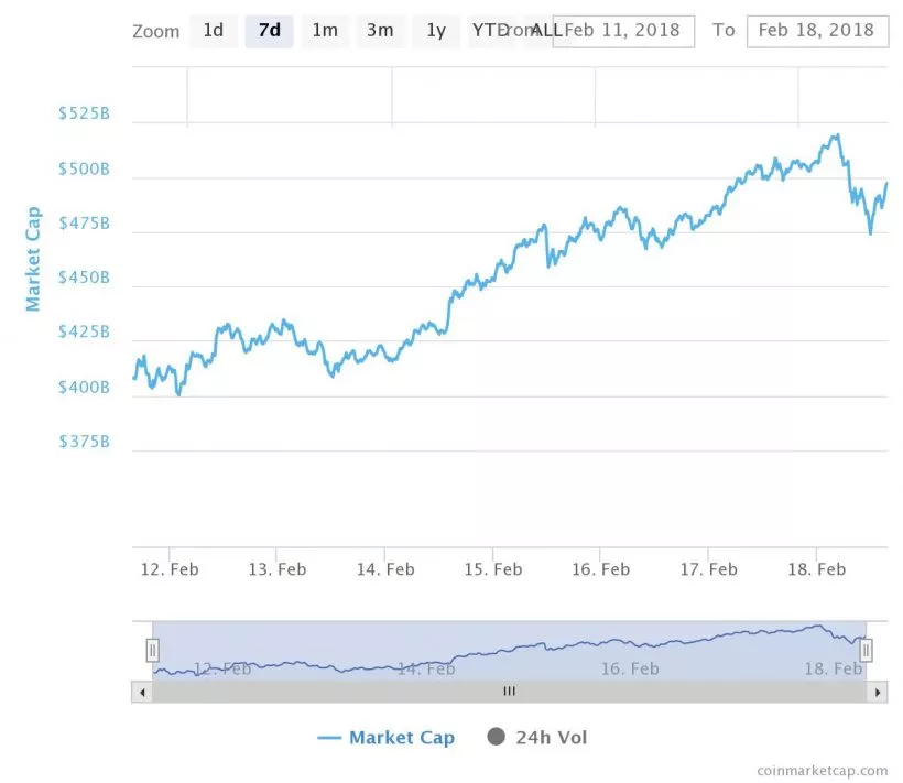 Топ-7 главных событий в биткоин- и блокчейн-индустрии (12.02.18 — 18.02.18)