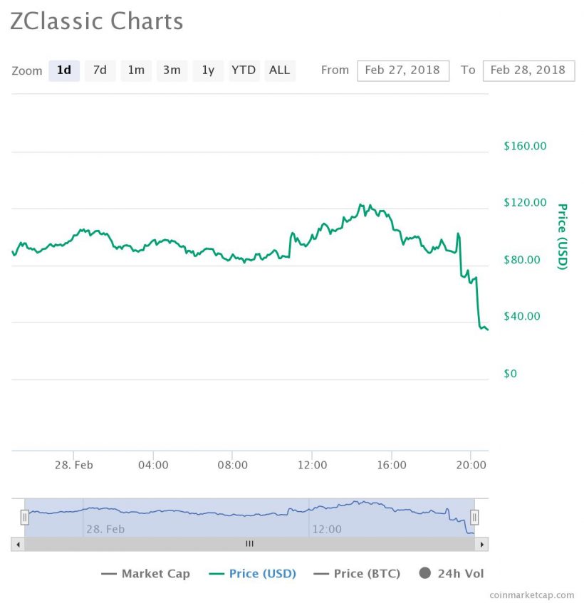 В сети биткоина состоялся хардфорк Bitcoin Private