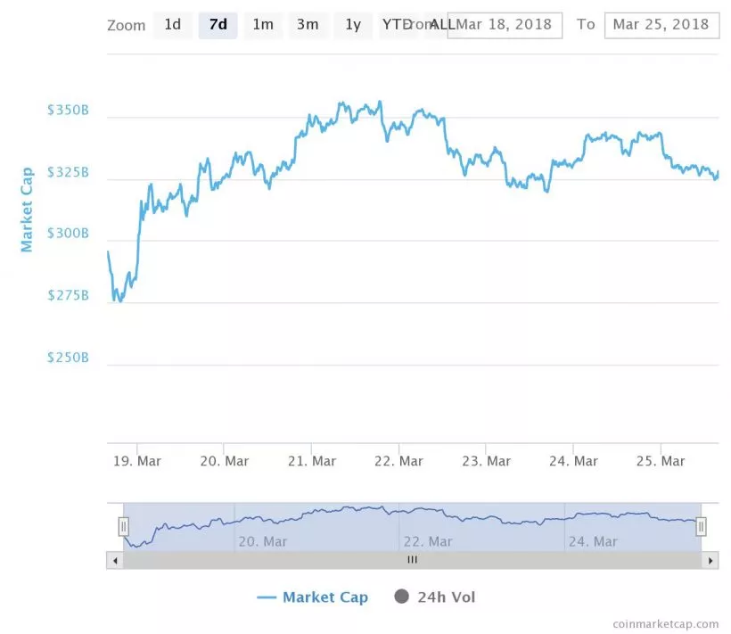 Главные события недели в биткоин- и блокчейн-индустрии за 7 минут (19.03.18 — 25.03.18)