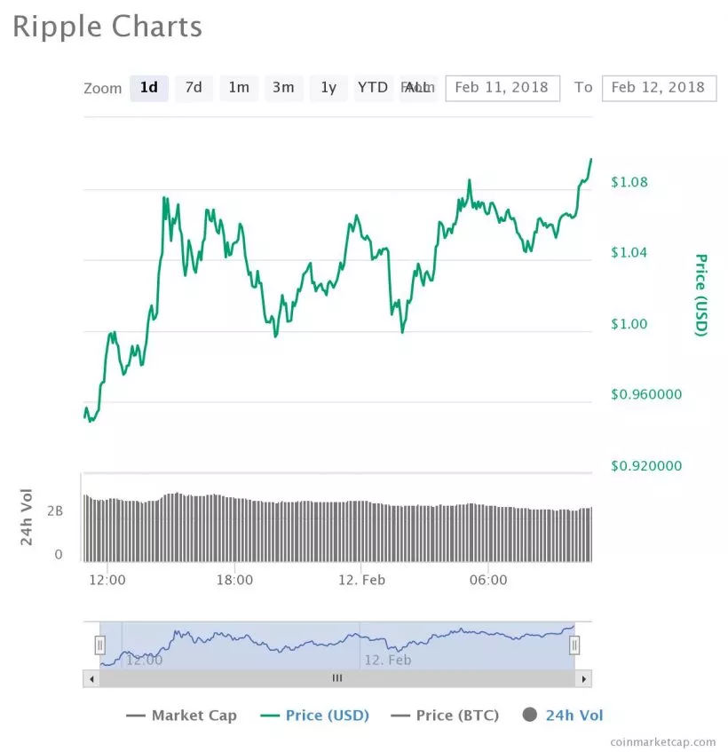 Компания UAE Exchange стала участником RippleNet