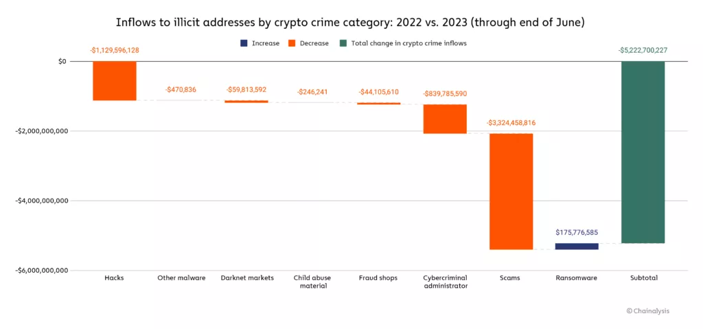 Chainalysis: приток криптоактивов в нелегальные сервисы снизился на 65%