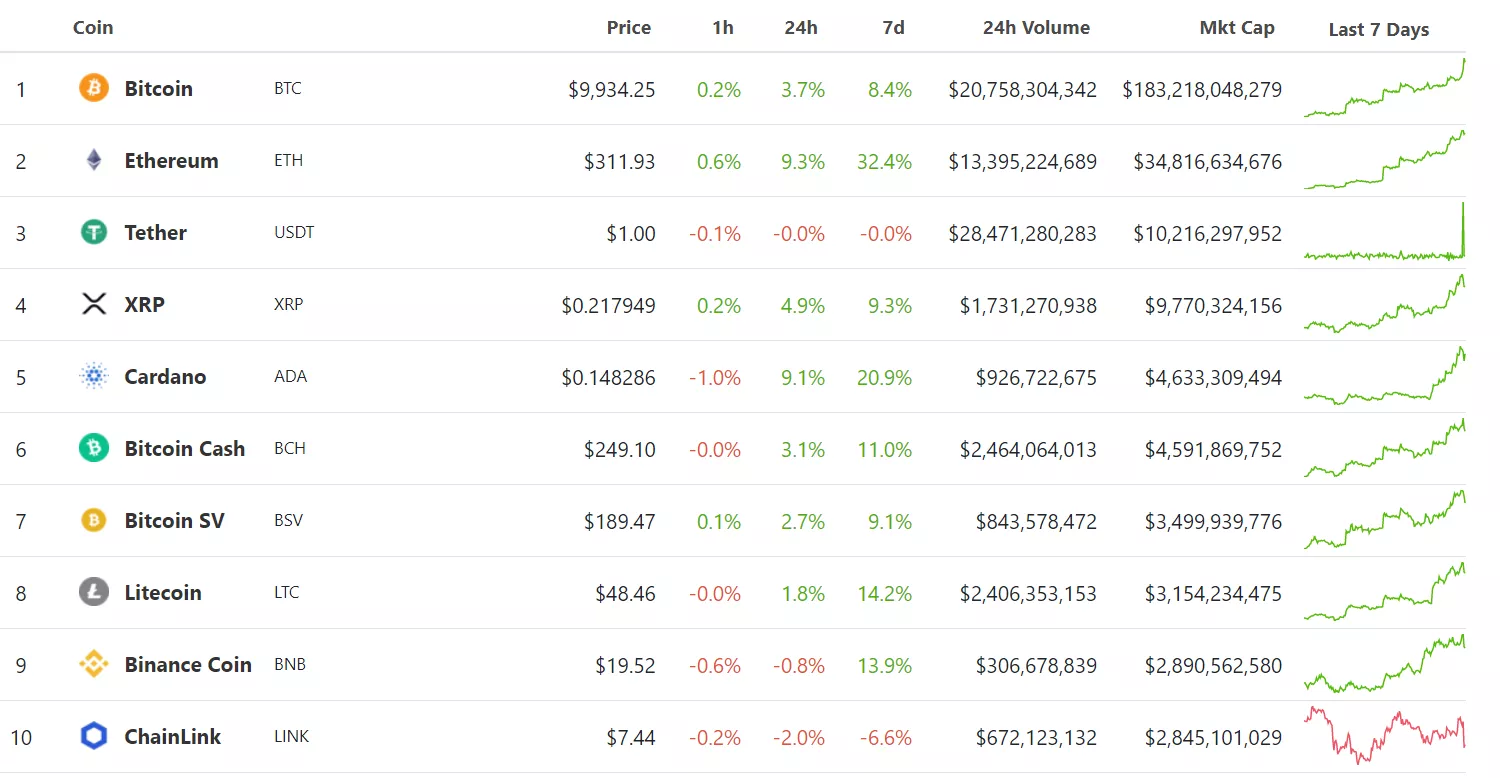 Главное за неделю: рынок пошел в рост, а в России приняли закон «О ЦФА»