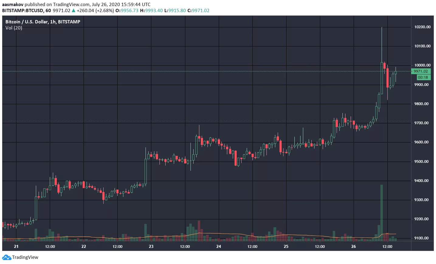 Главное за неделю: рынок пошел в рост, а в России приняли закон «О ЦФА»