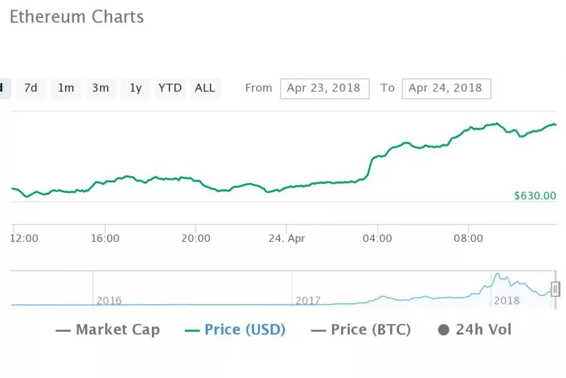 Провал EIP-999: сообщество Ethereum отказалось разблокировать $350 млн на кошельках Parity