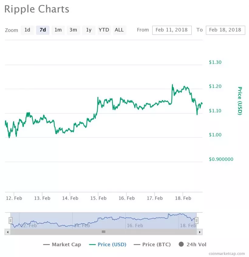 Топ-7 главных событий в биткоин- и блокчейн-индустрии (12.02.18 — 18.02.18)