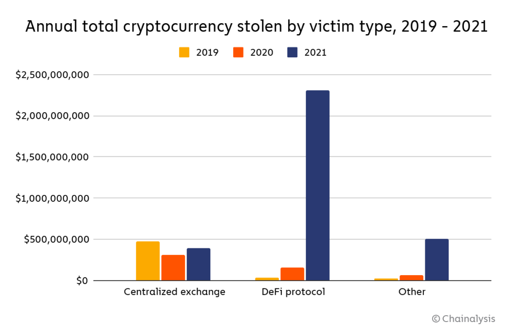 Chainalysys: в 2021 году криптовалютные мошенники заработали рекордные $14 млрд