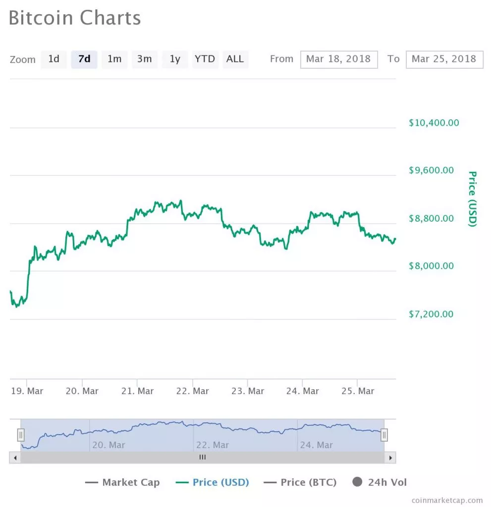 Главные события недели в биткоин- и блокчейн-индустрии за 7 минут (19.03.18 — 25.03.18)