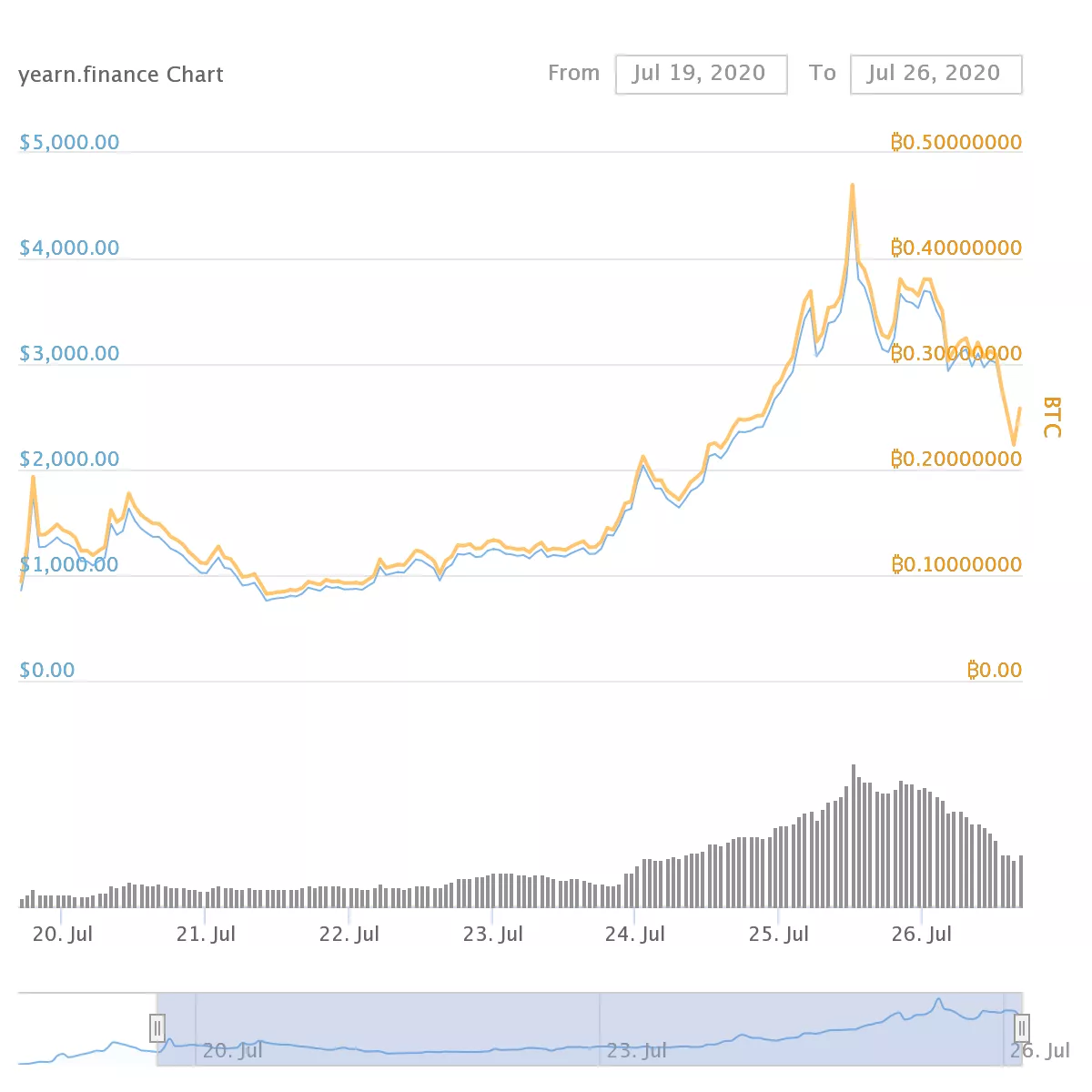 Токен проекта yEarn Finance вырос за неделю до $4500