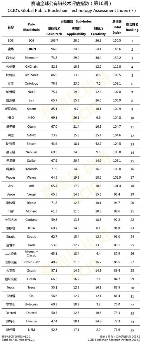 Биткоин улучшил позиции в новом китайском рейтинге криптовалют, на втором месте – Tron