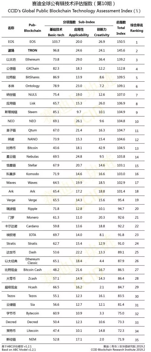 Биткоин улучшил позиции в новом китайском рейтинге криптовалют, на втором месте – Tron