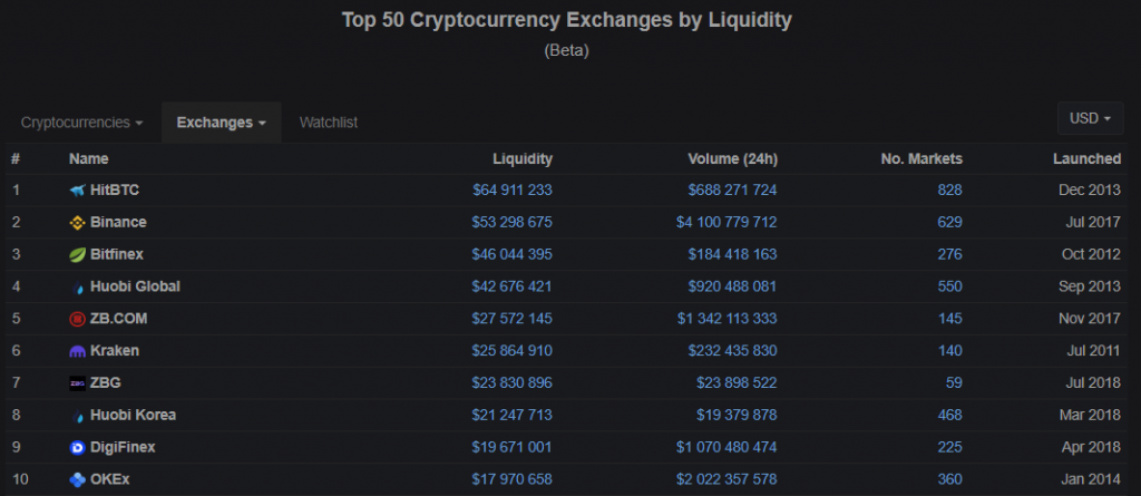 CMC’s Liquidity ranking