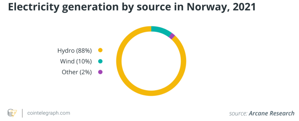 Парламент Норвегии не поддержал запрет майнинга биткоина