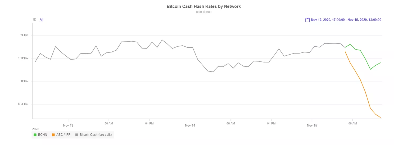 В результате хардфорка Bitcoin Cash разделился на две обратно несовместимые цепи