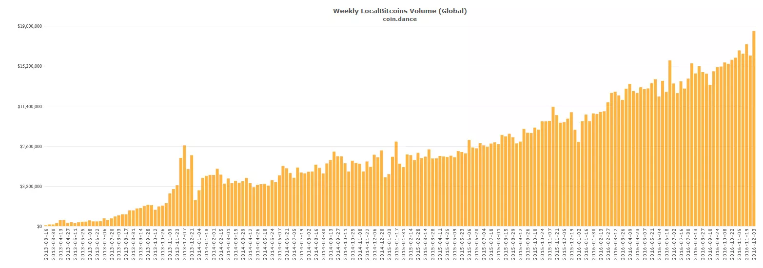 coin-dance-localbitcoins-all-volume