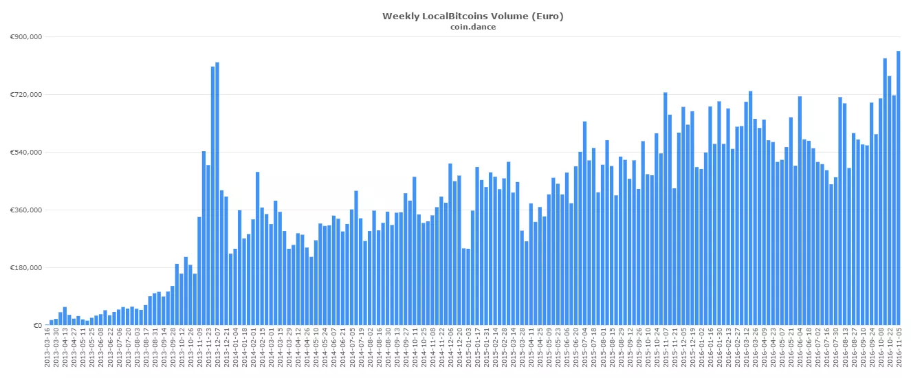 coin-dance-localbitcoins-eur-volume