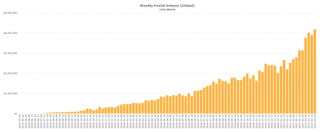 Недельный объем торгов на LocalBitcoins вышел на рекордные $32 млн