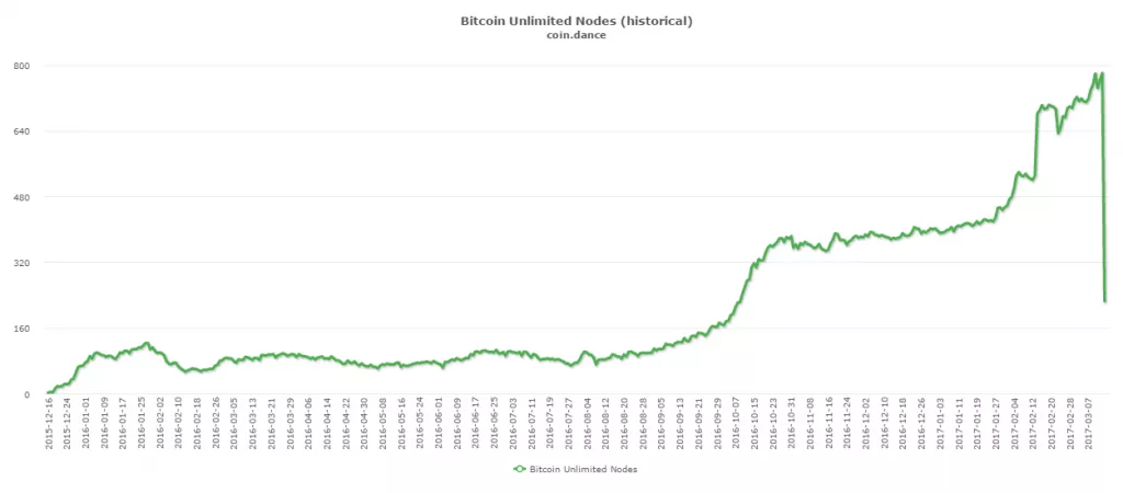 70% нод Bitcoin Unlimited ушли офлайн из-за атаки через уязвимость в программном коде