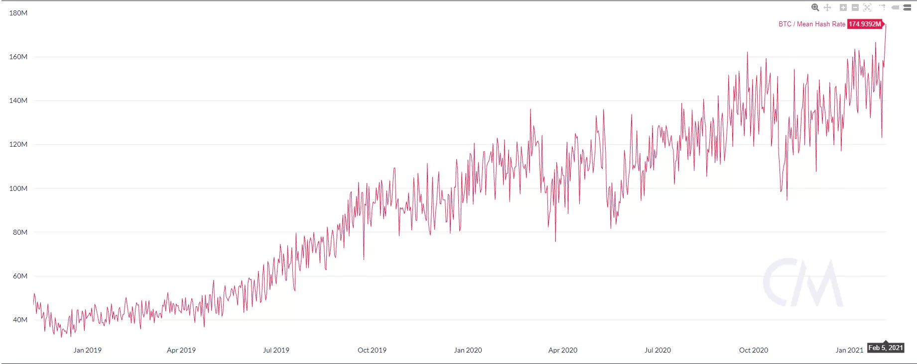 Хешрейт биткоина достиг рекордных 174,9 EH/s