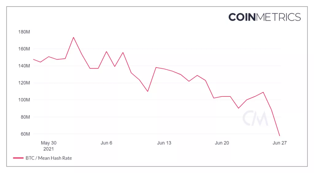 Хешрейт биткоина упал до уровня июля 2019 года