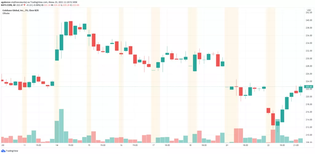 Акции Coinbase упали до рекордного минимума на фоне обвала биткоина