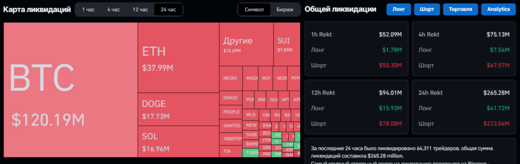 Цена биткоина приблизилась к уровню $73 000