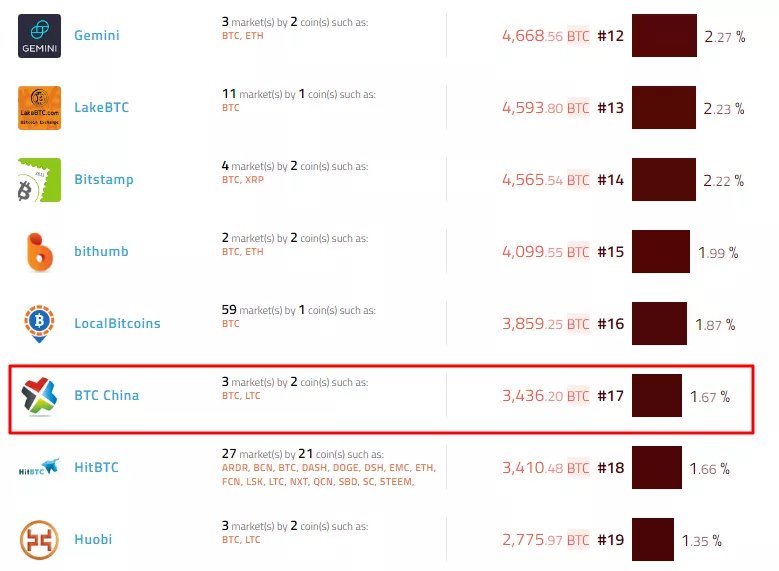 Китайская биткоин-биржа BTCC остановила вывод средств