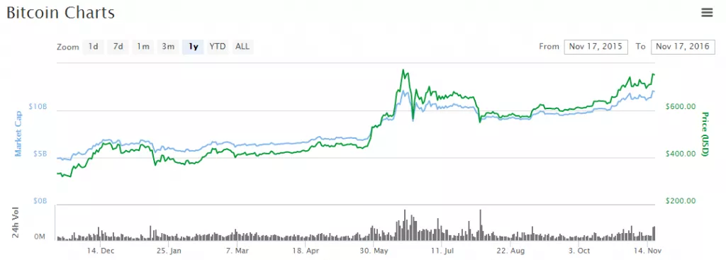 coinmarketcap-com-2016-11-17-12-07-13