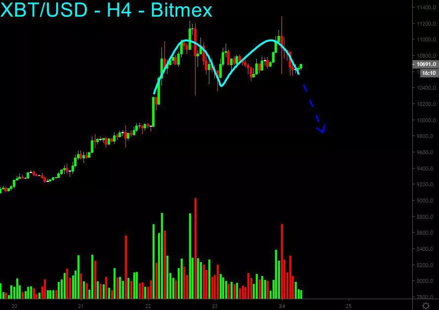 Теханалитики: откат цены биткоина к $10 000 не за горами