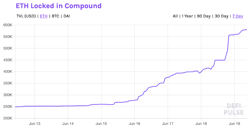 Вестник DeFi: взрывной рост Compound и новые опции для держателей биткоина