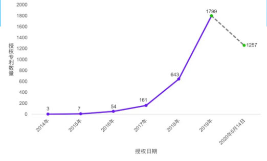 США и Alibaba являются лидерами по числу патентов в сфере блокчейна