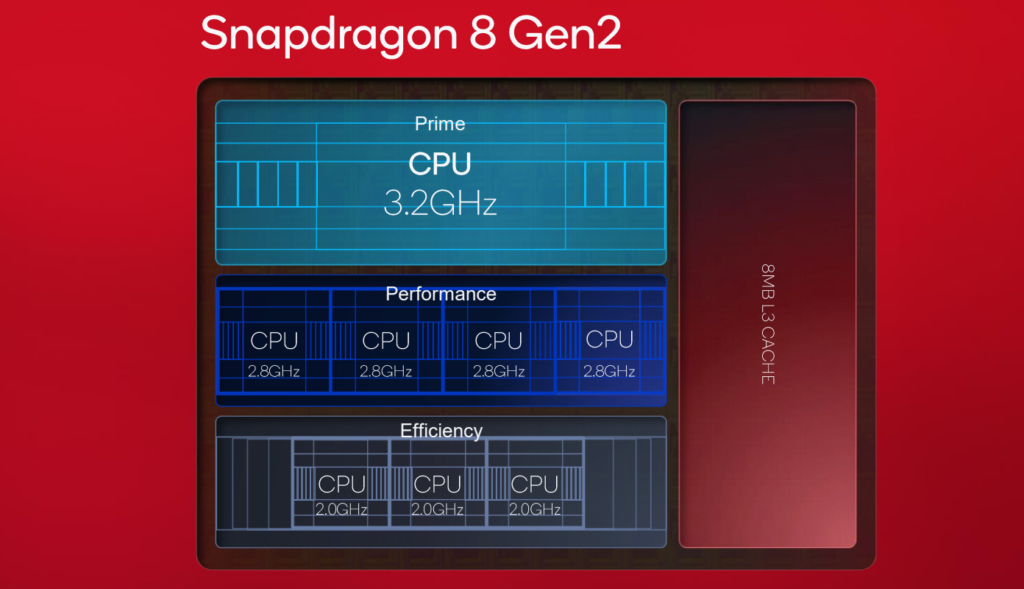 Qualcomm представила Snapdragon 8 Gen 2 с выделенным ИИ-чипом