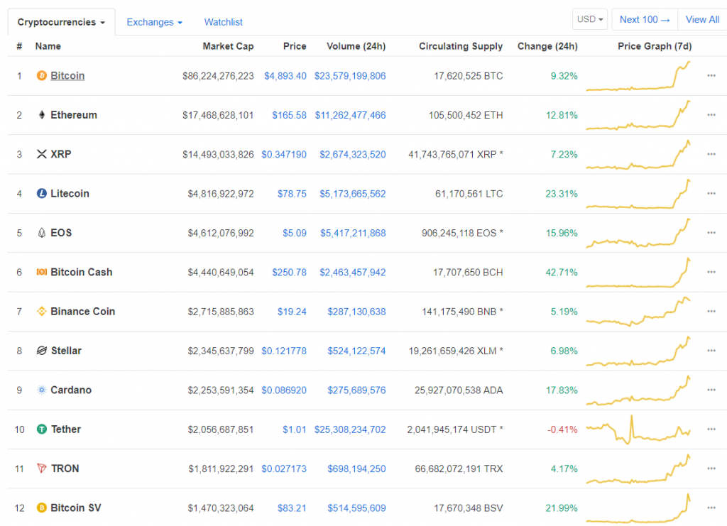 Bitcoin Cash, Litecoin, Cardano и Ethereum – в лидерах восстанавливающегося рынка