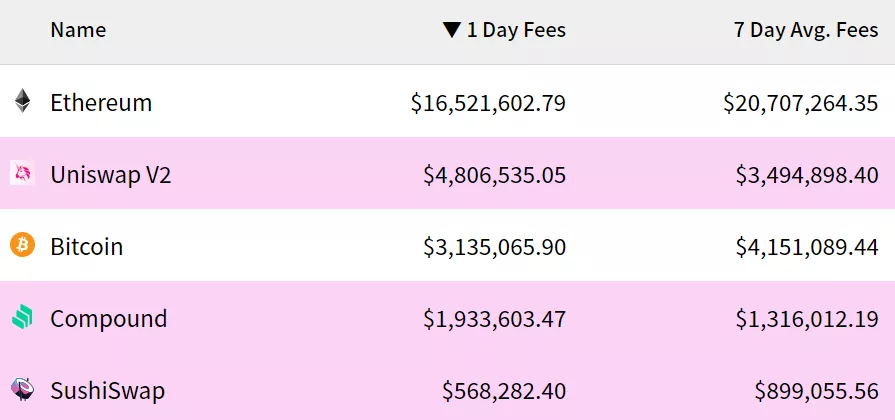 Суточные комиссии Uniswap превысили показатель биткоина на $1,7 млн