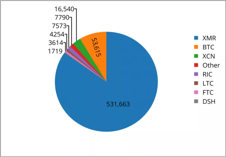 Исследование: 5% монет Monero добыли скрытые майнеры