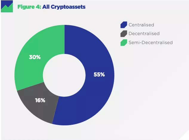 Новое исследование поставило под сомнение децентрализацию 85% криптовалютных проектов