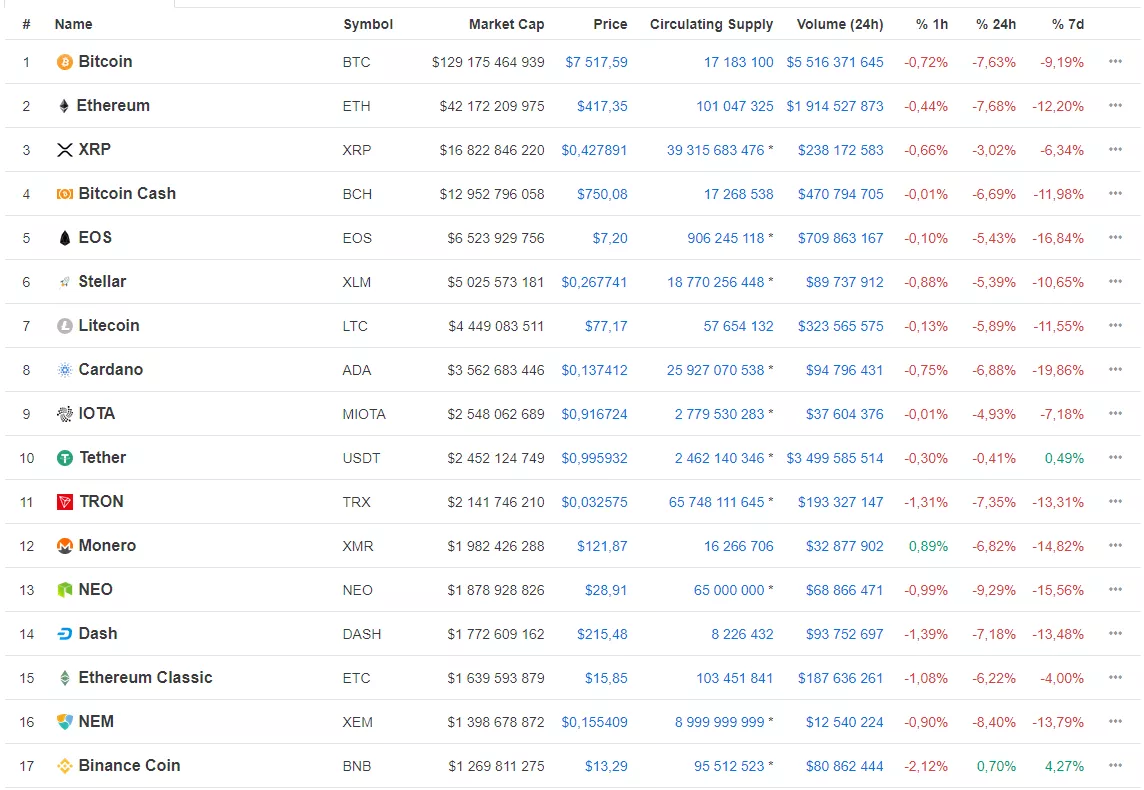 Цена биткоина упала ниже $7500