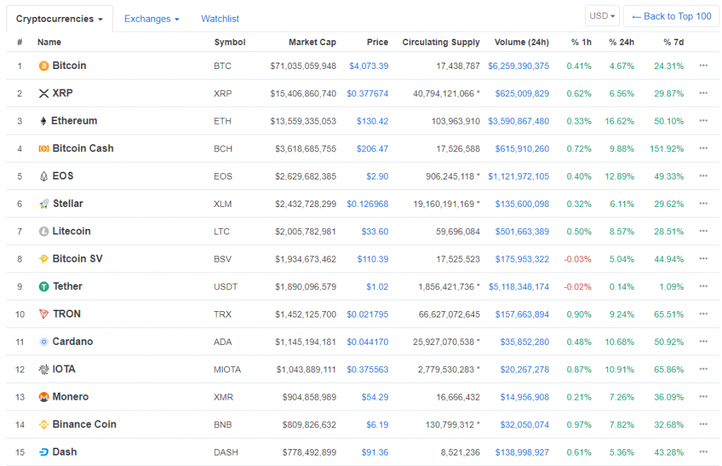 Биткоин выше $4000, уверенный рост альткоинов и другие главные события недели