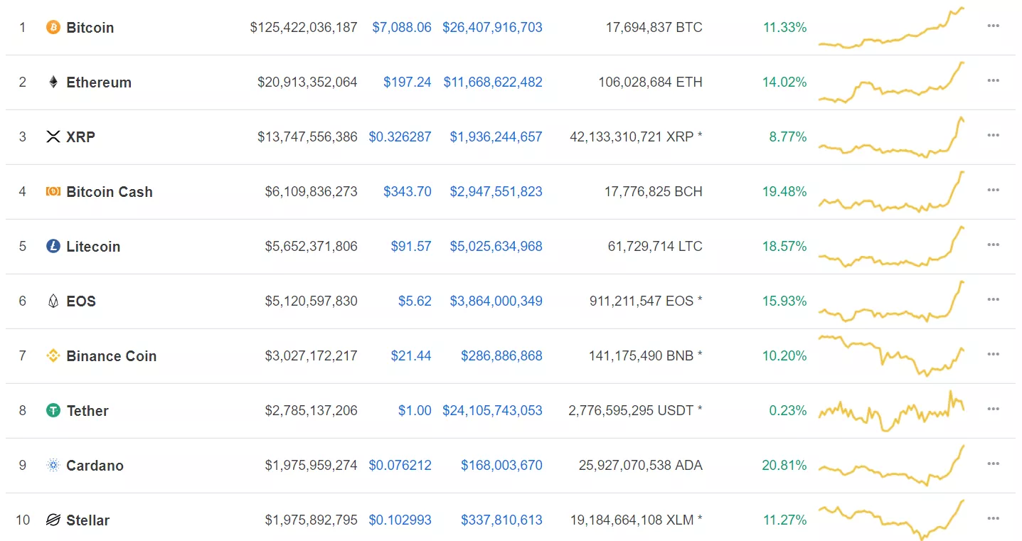 Биткоин взял отметку в $7200