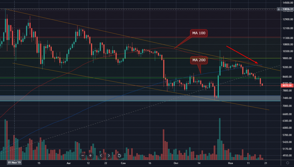 Теханалитик: справедливая цена биткоина на отметке $6000 более чем достижима
