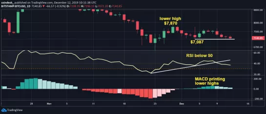 Теханалитик: в течение нескольких часов биткоин может достигнуть $7300