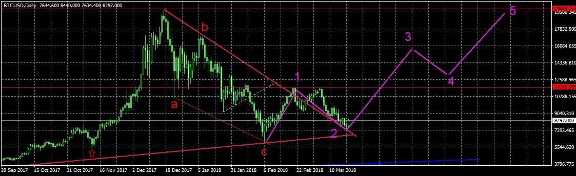 Медвежий флаг: биткоин может вскоре упасть ниже $6000